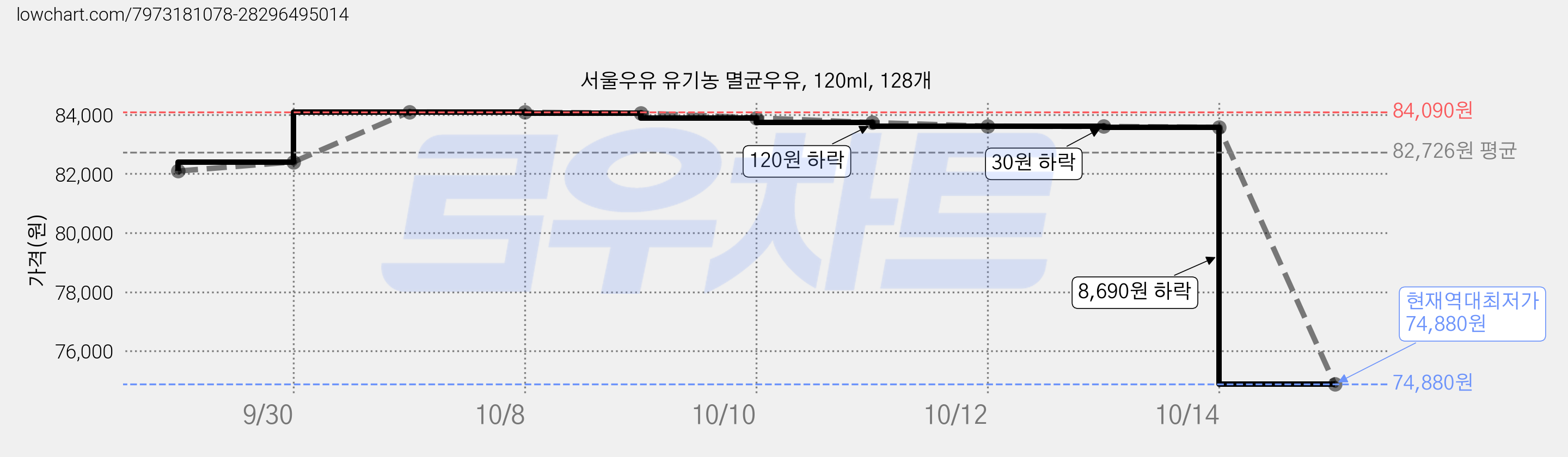 서울우유 유기농 멸균우유, 120ml, 128개 가격 변동 차트, 현재가 74,880원, 역대최저가