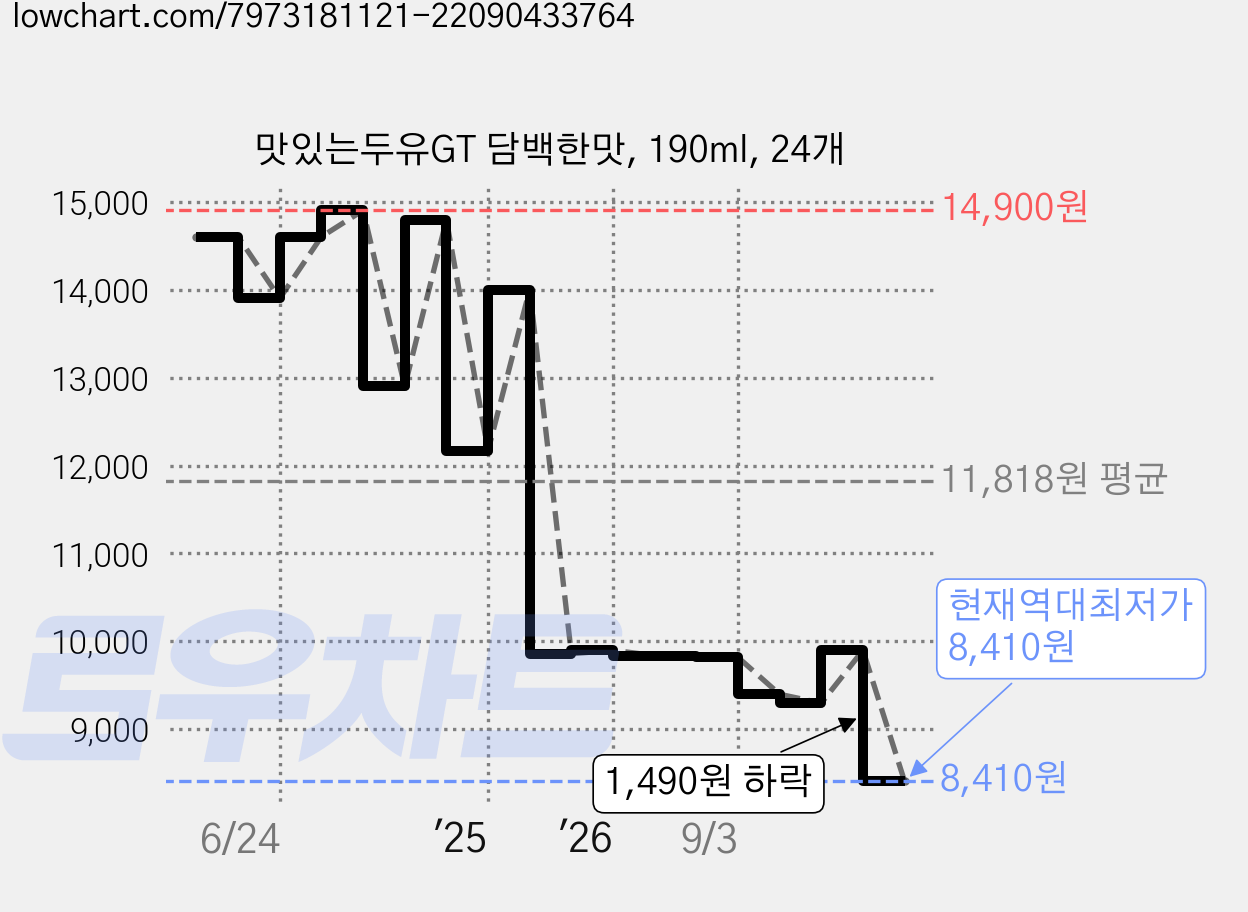 맛있는두유GT 담백한맛, 190ml, 24개 가격 변동 차트, 현재가 8,410원, 역대최저가