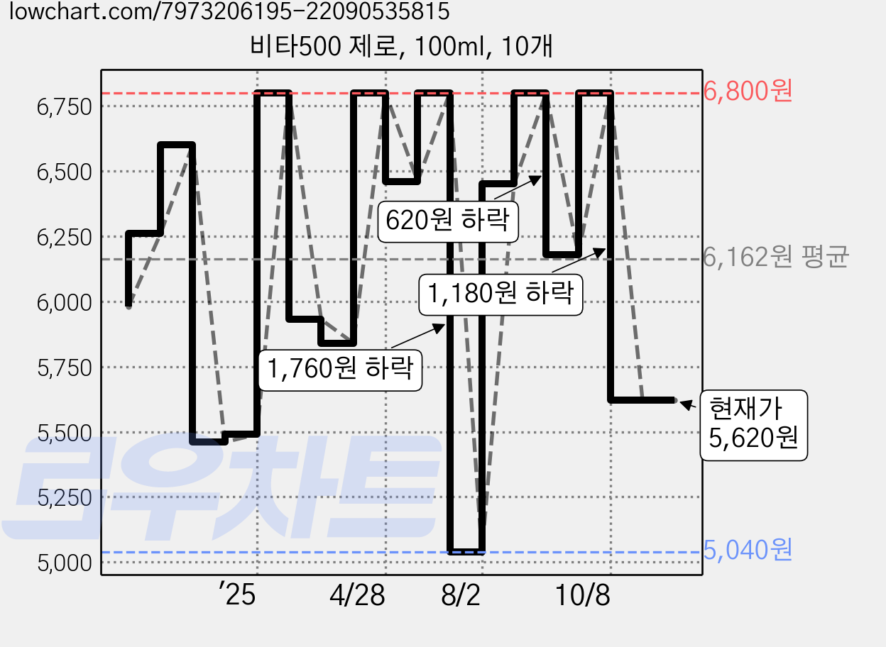 비타500 제로, 100ml, 10개 가격 변동 차트, 현재가 5,620원, 관측 최저가 4,480원