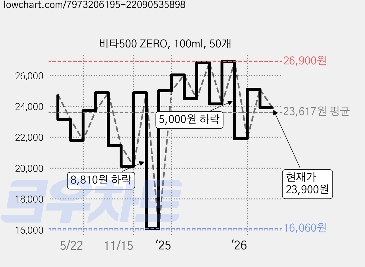 비타500 ZERO, 100ml, 50개 가격 변동 차트, 현재가 23,900원, 관측 최저가 16,060원
