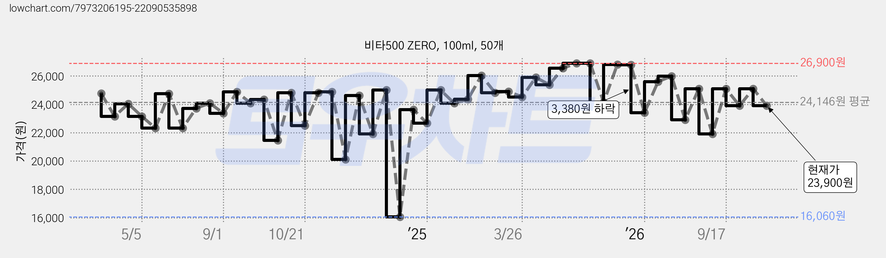 비타500 ZERO, 100ml, 50개 가격 변동 차트, 현재가 23,900원, 관측 최저가 16,060원