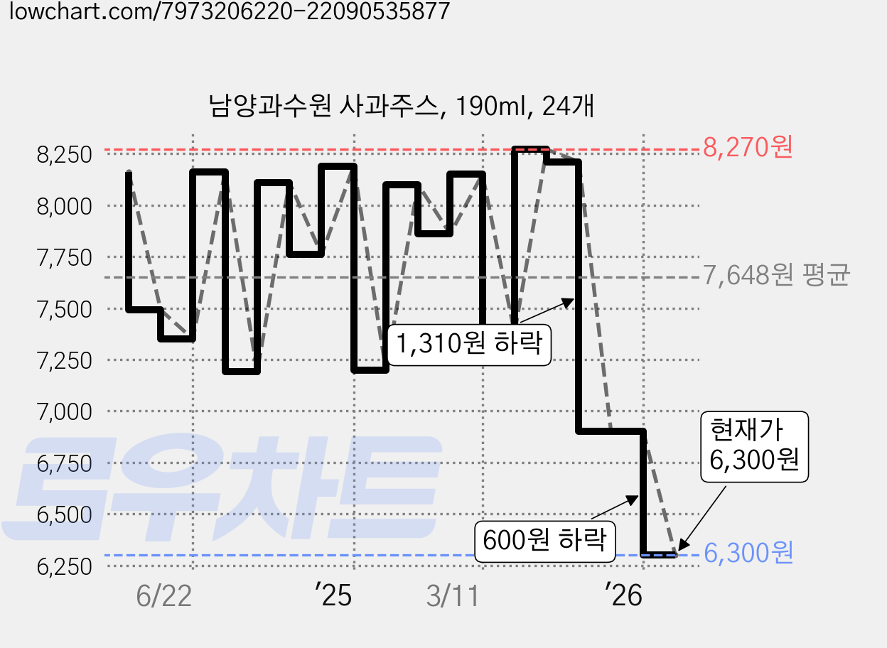 남양과수원 사과주스, 190ml, 24개 가격 변동 차트, 현재가 6,300원, 관측 최저가 5,990원