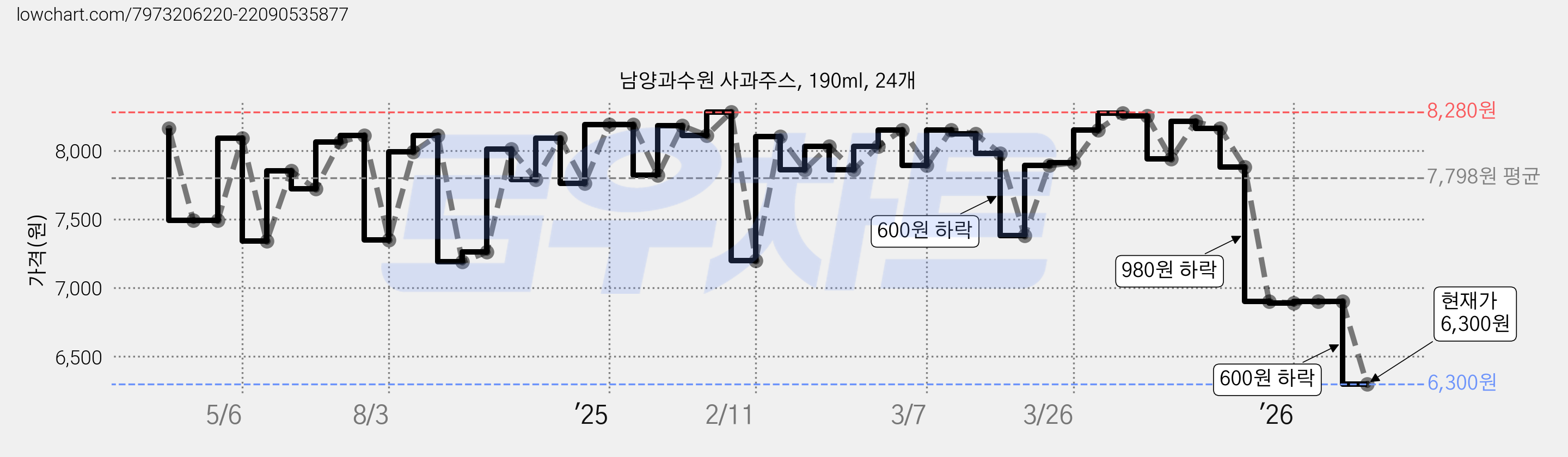 남양과수원 사과주스, 190ml, 24개 가격 변동 차트, 현재가 6,300원, 관측 최저가 5,990원