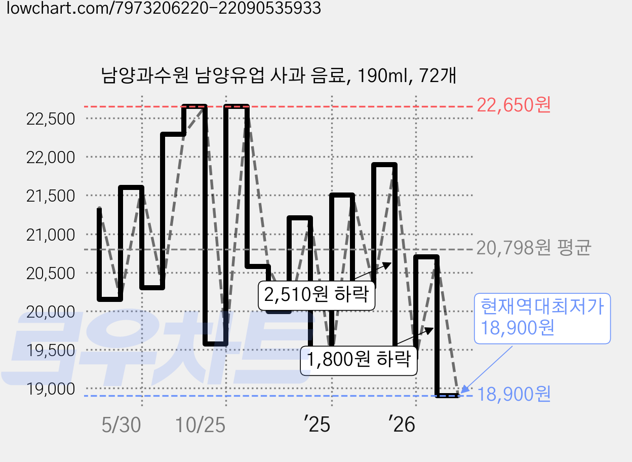 남양과수원 남양유업 사과 음료, 190ml, 72개 가격 변동 차트, 현재가 18,900원, 역대최저가