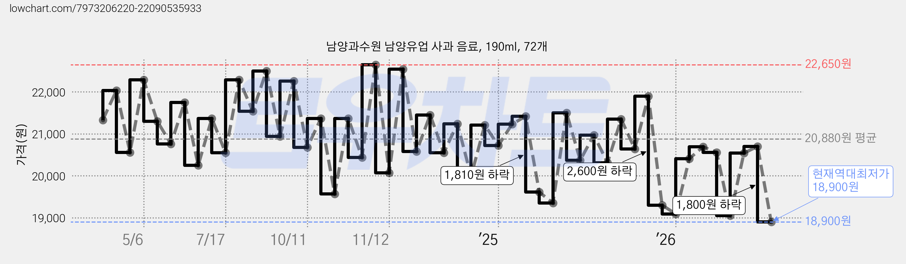 남양과수원 남양유업 사과 음료, 190ml, 72개 가격 변동 차트, 현재가 18,900원, 역대최저가