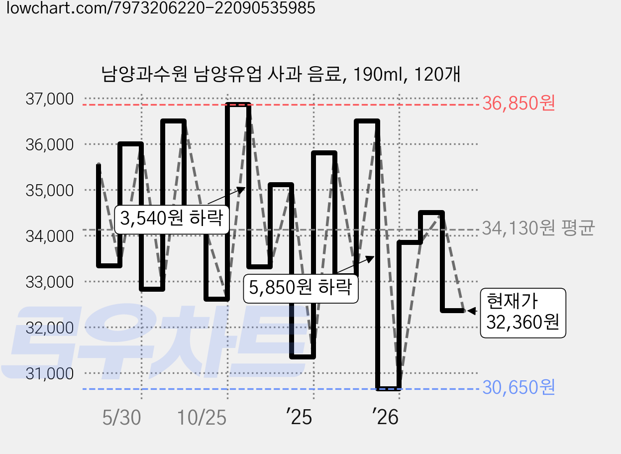 남양과수원 남양유업 사과 음료, 190ml, 120개 가격 변동 차트, 현재가 32,360원, 관측 최저가 30,650원