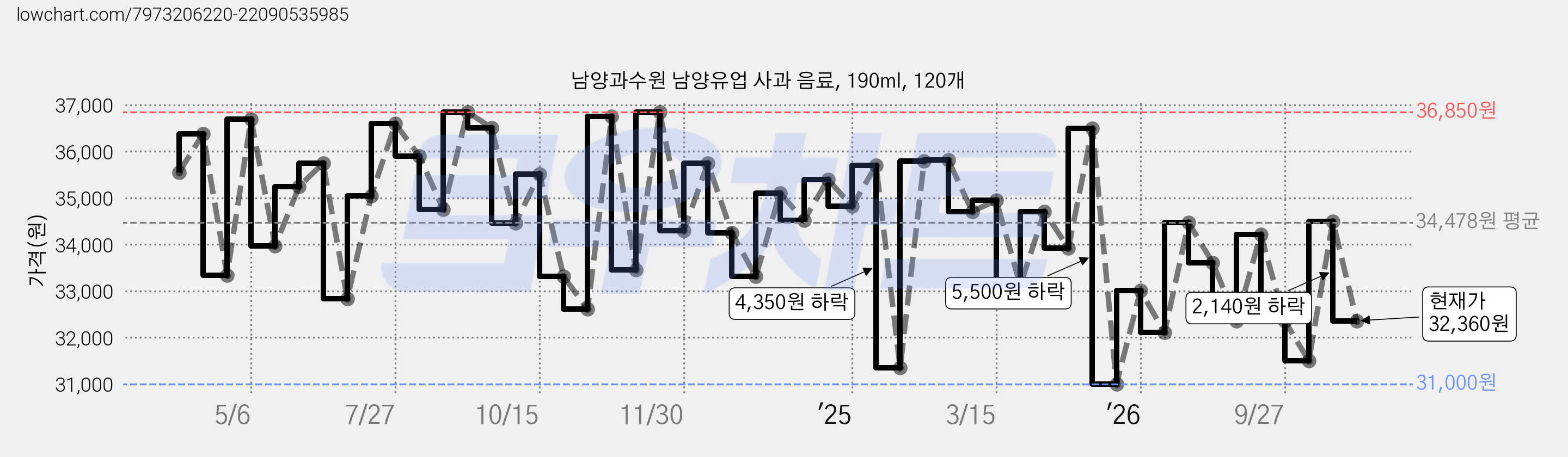 남양과수원 남양유업 사과 음료, 190ml, 120개 가격 변동 차트, 현재가 32,360원, 관측 최저가 30,650원