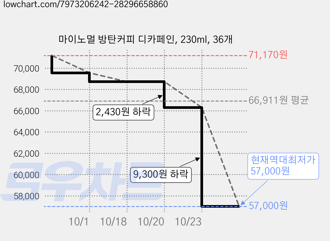 마이노멀 방탄커피 디카페인, 230ml, 36개 가격 변동 차트, 현재가 57,000원, 역대최저가