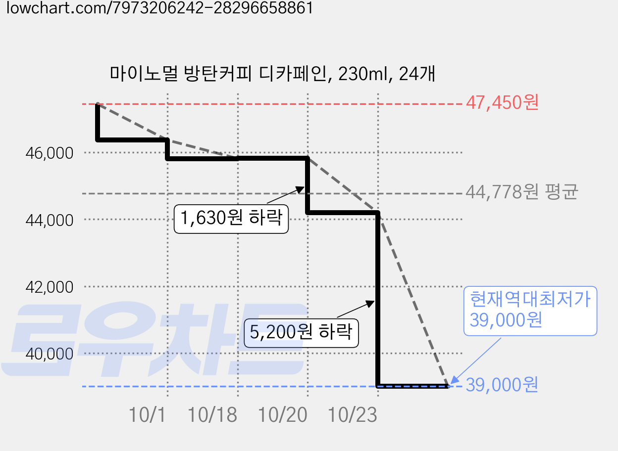 마이노멀 방탄커피 디카페인, 230ml, 24개 가격 변동 차트, 현재가 39,000원, 역대최저가