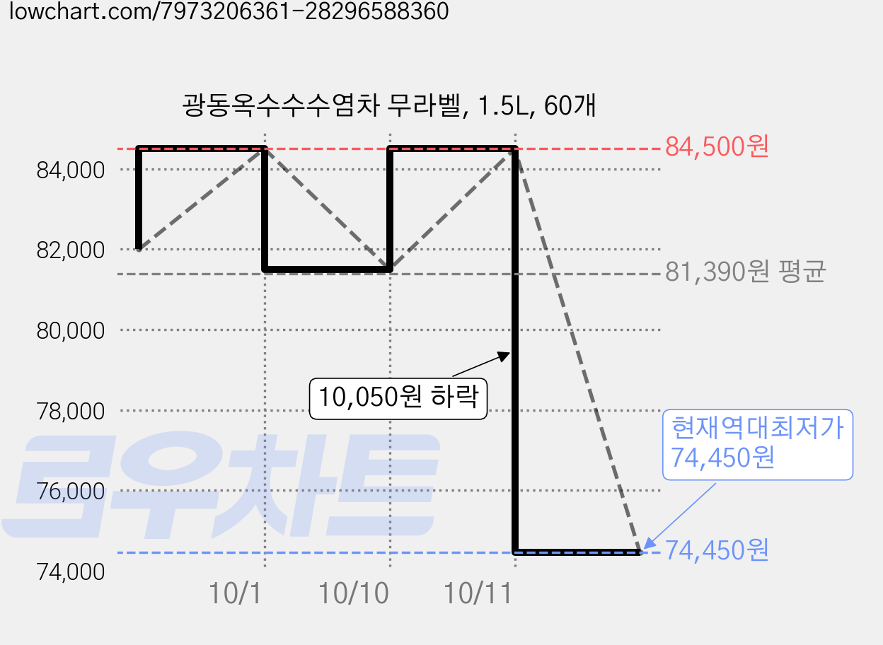 광동옥수수수염차 무라벨, 1.5L, 60개 가격 변동 차트, 현재가 74,450원, 역대최저가