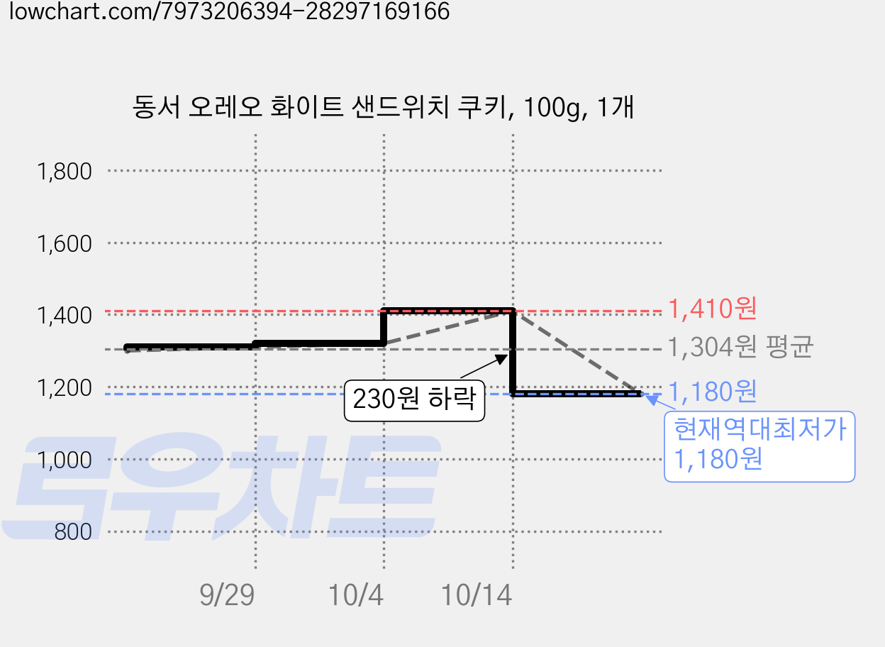 동서 오레오 화이트 샌드위치 쿠키, 100g, 1개 가격 변동 차트, 현재가 1,180원, 역대최저가
