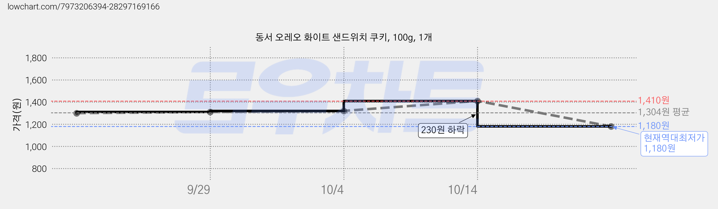 동서 오레오 화이트 샌드위치 쿠키, 100g, 1개 가격 변동 차트, 현재가 1,180원, 역대최저가