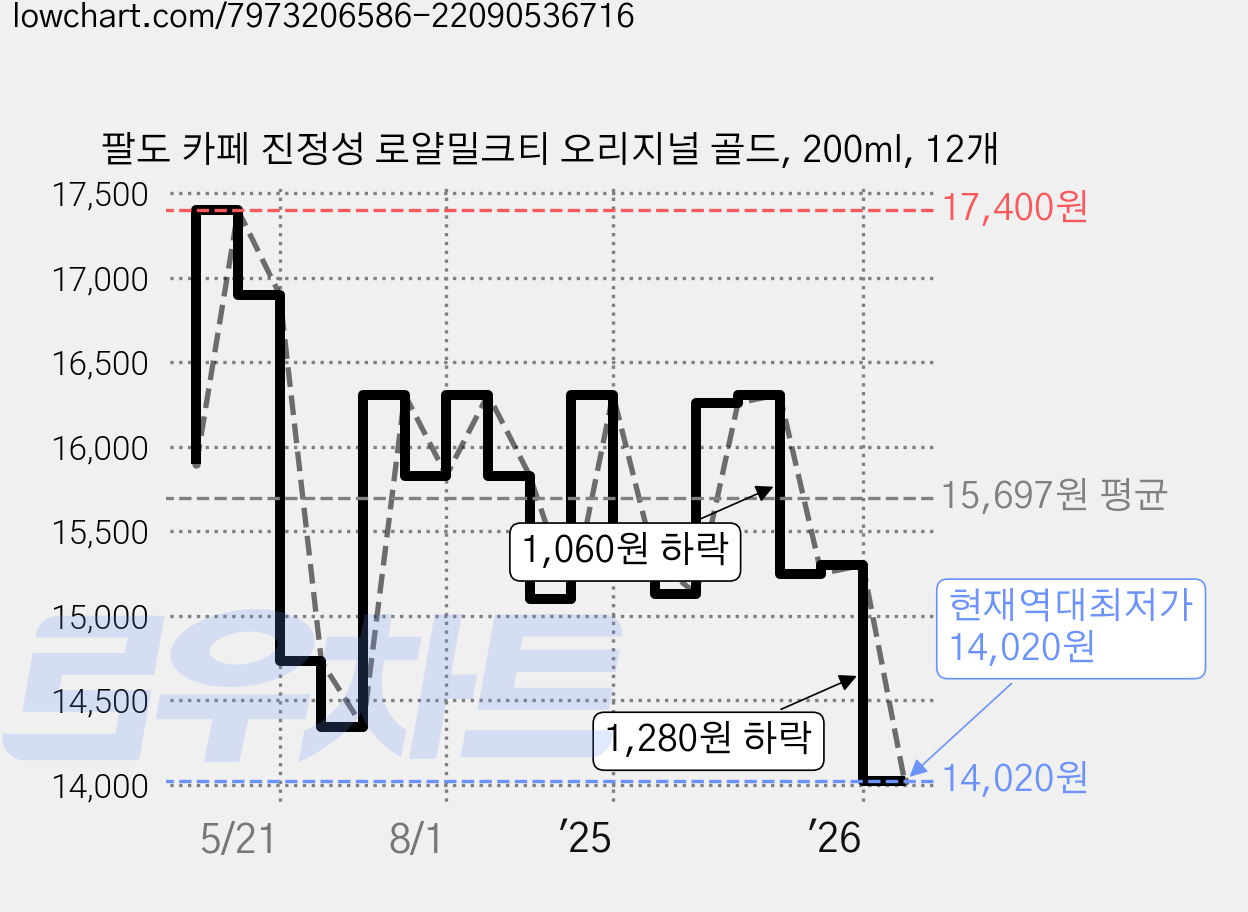 팔도 카페 진정성 로얄밀크티 오리지널 골드, 200ml, 12개 가격 변동 차트, 현재가 14,020원, 역대최저가
