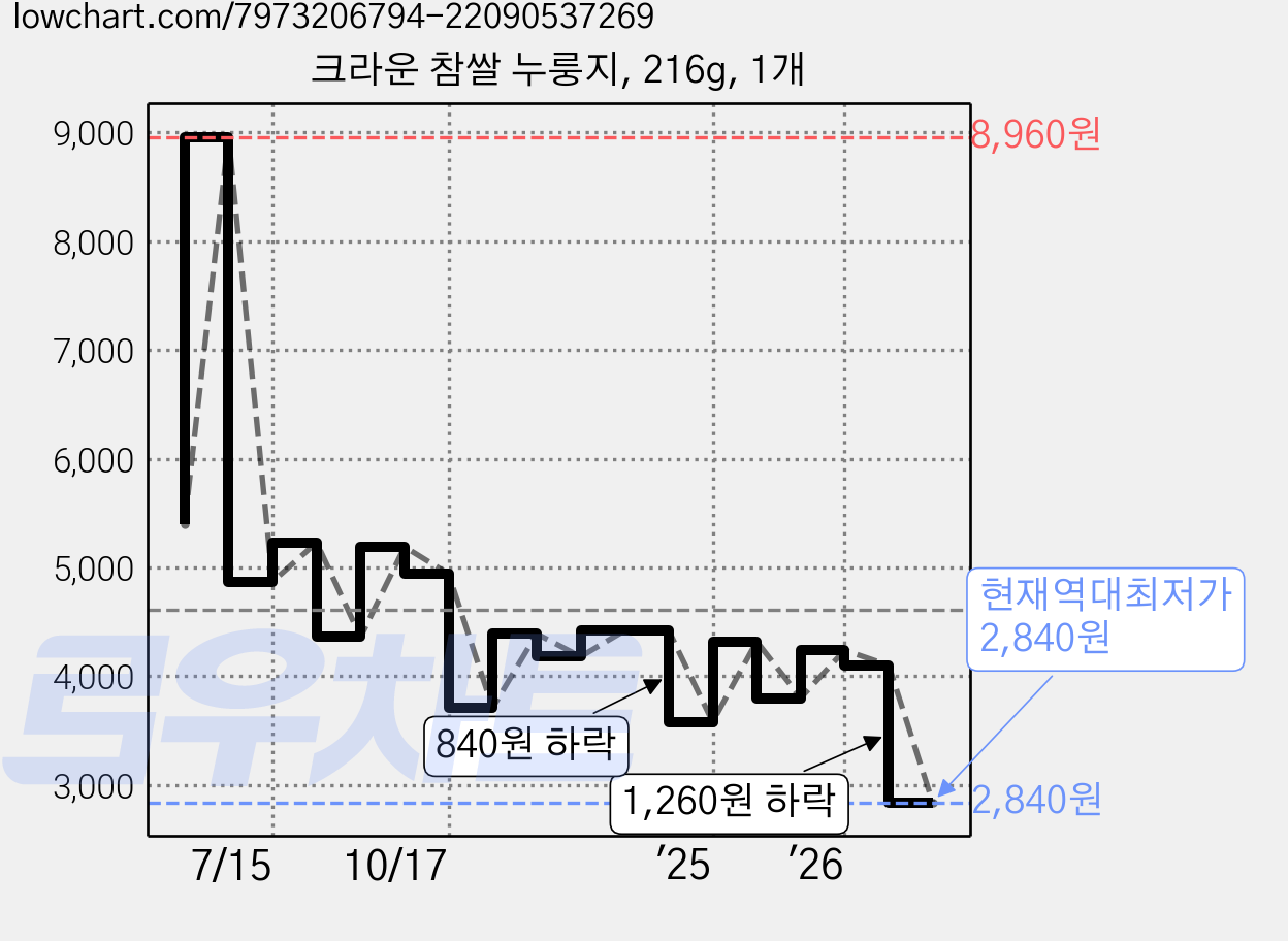 크라운 참쌀 누룽지, 216g, 1개 가격 변동 차트, 현재가 2,840원, 역대최저가