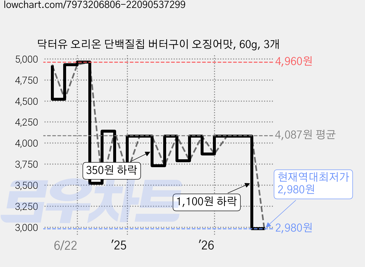 닥터유 오리온 단백질칩 버터구이 오징어맛, 60g, 3개 가격 변동 차트, 현재가 2,980원, 역대최저가