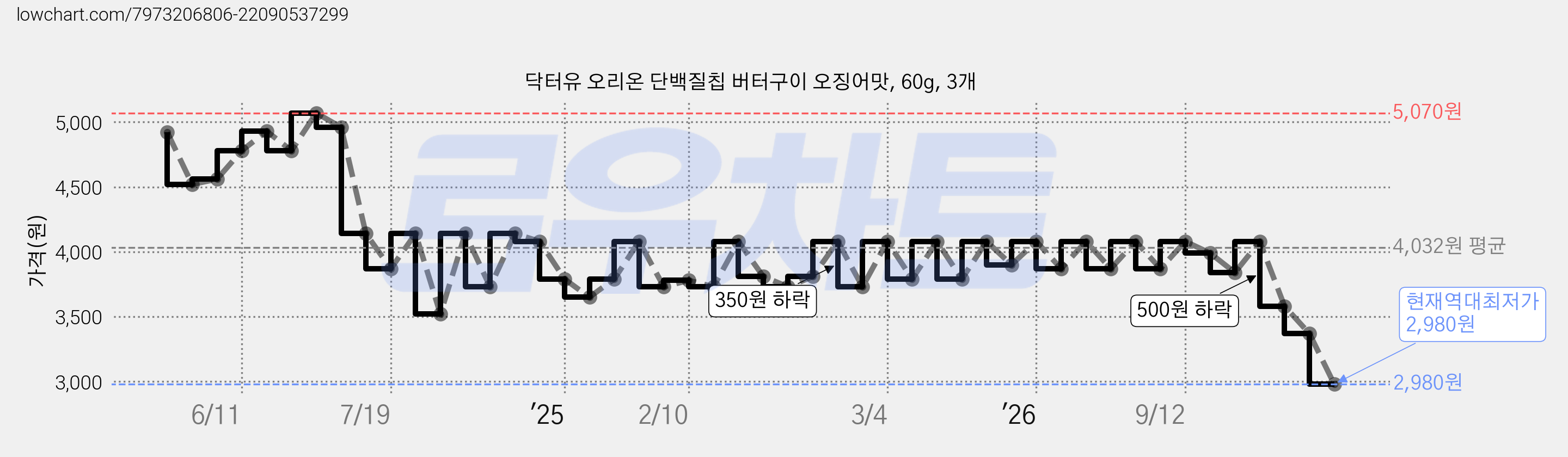 닥터유 오리온 단백질칩 버터구이 오징어맛, 60g, 3개 가격 변동 차트, 현재가 2,980원, 역대최저가