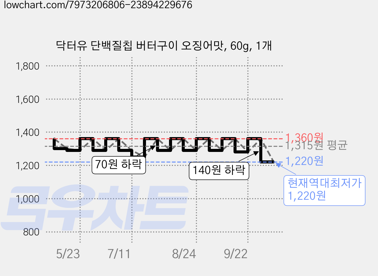 닥터유 단백질칩 버터구이 오징어맛, 60g, 1개 가격 변동 차트, 현재가 1,220원, 역대최저가