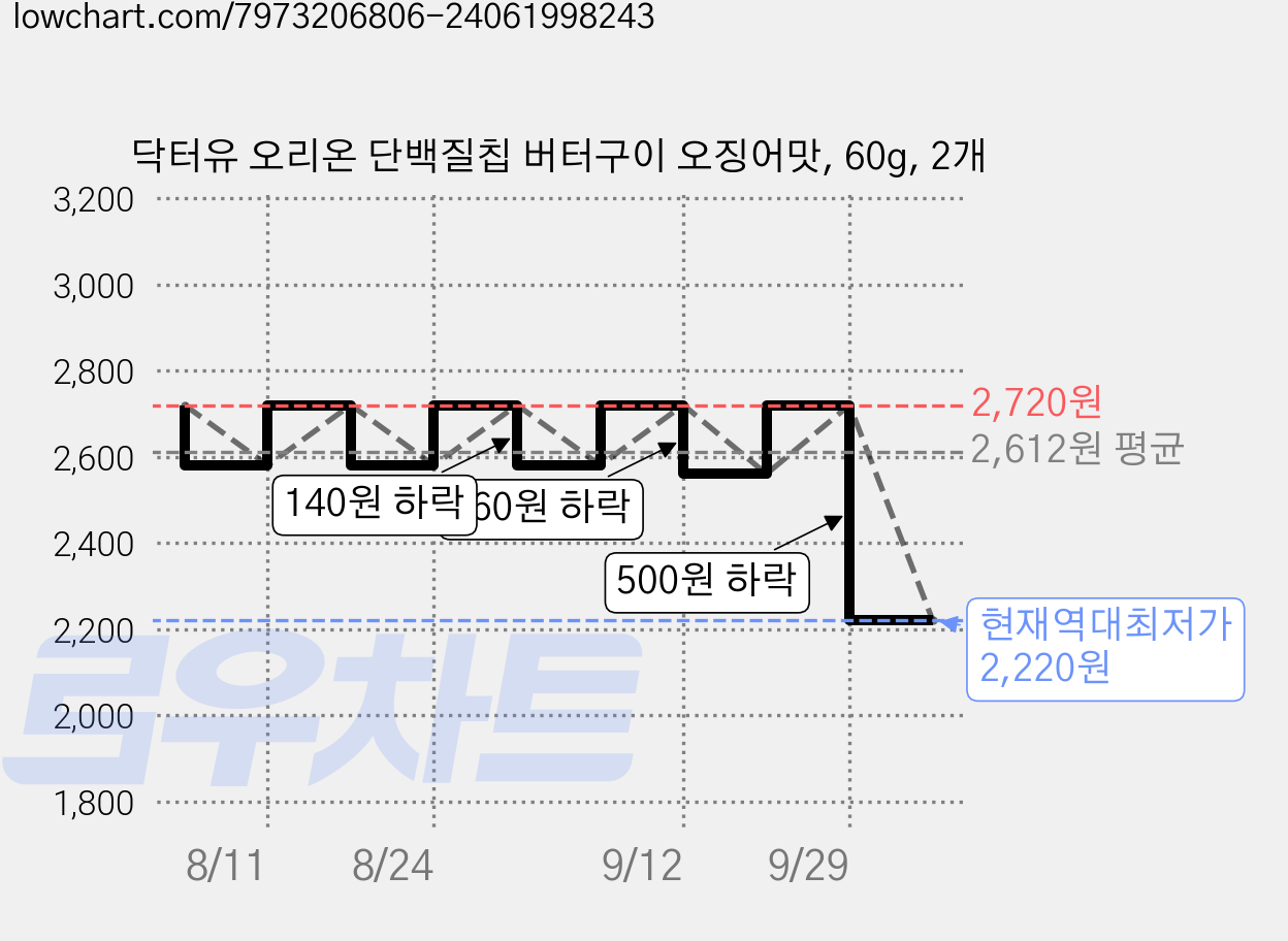 닥터유 오리온 단백질칩 버터구이 오징어맛, 60g, 2개 가격 변동 차트, 현재가 2,220원, 역대최저가