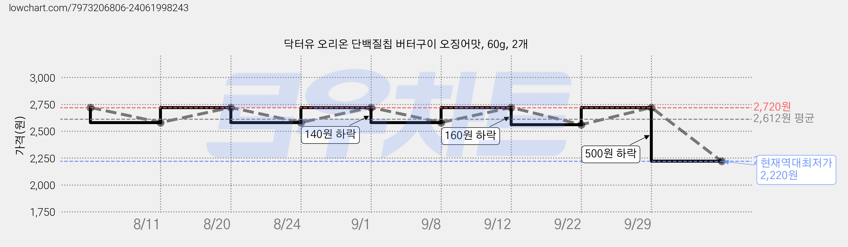 닥터유 오리온 단백질칩 버터구이 오징어맛, 60g, 2개 가격 변동 차트, 현재가 2,220원, 역대최저가