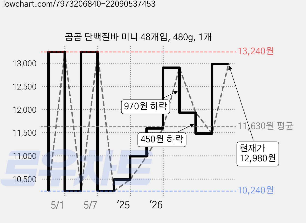 곰곰 단백질바 미니 48개입, 480g, 1개 가격 변동 차트, 현재가 12,980원, 관측 최저가 10,240원