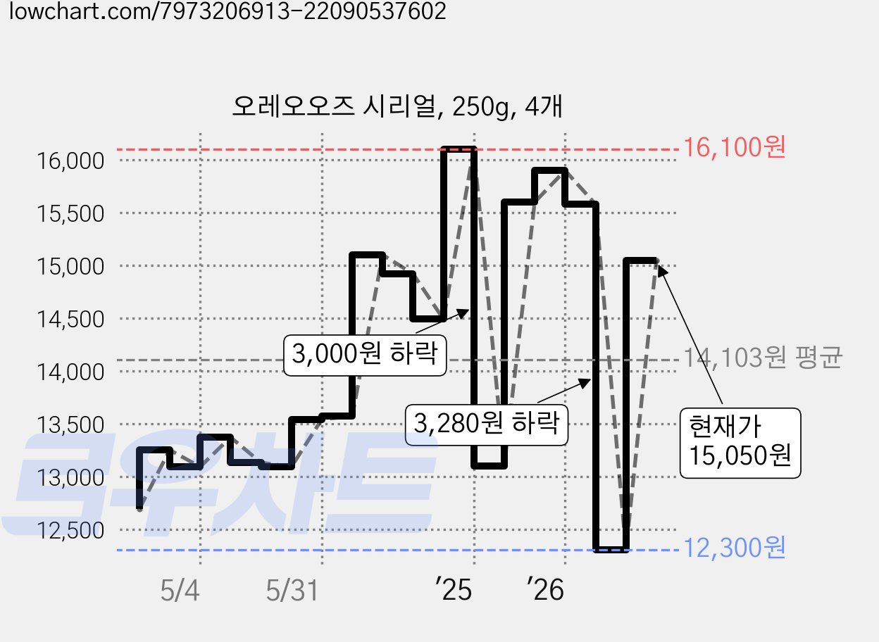 오레오오즈 시리얼, 250g, 4개 가격 변동 차트, 현재가 15,050원, 관측 최저가 12,300원
