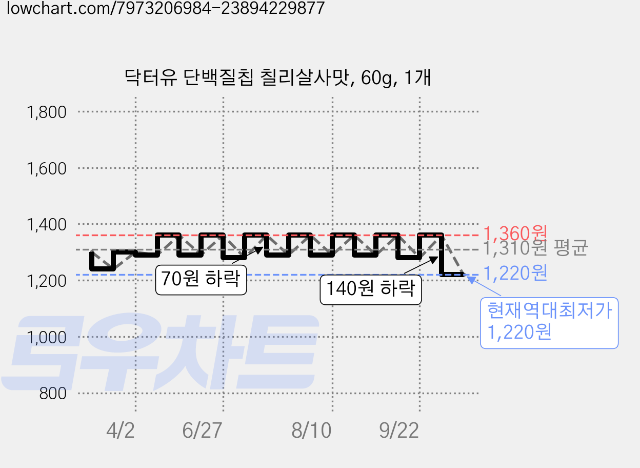 닥터유 단백질칩 칠리살사맛, 60g, 1개 가격 변동 차트, 현재가 1,220원, 역대최저가