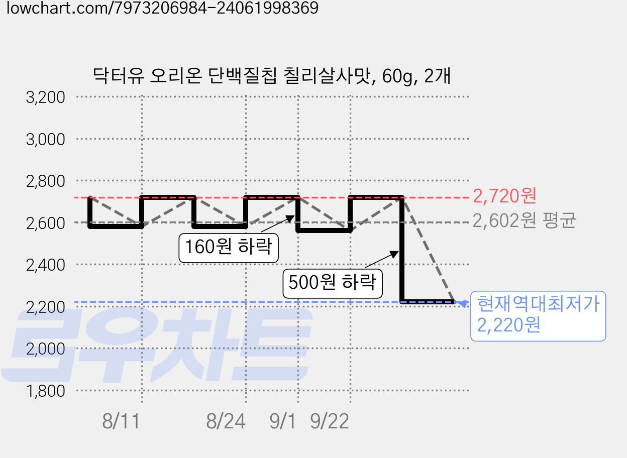 닥터유 오리온 단백질칩 칠리살사맛, 60g, 2개 가격 변동 차트, 현재가 2,220원, 역대최저가