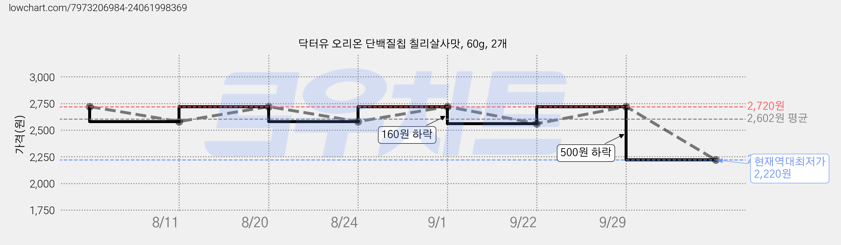 닥터유 오리온 단백질칩 칠리살사맛, 60g, 2개 가격 변동 차트, 현재가 2,220원, 역대최저가