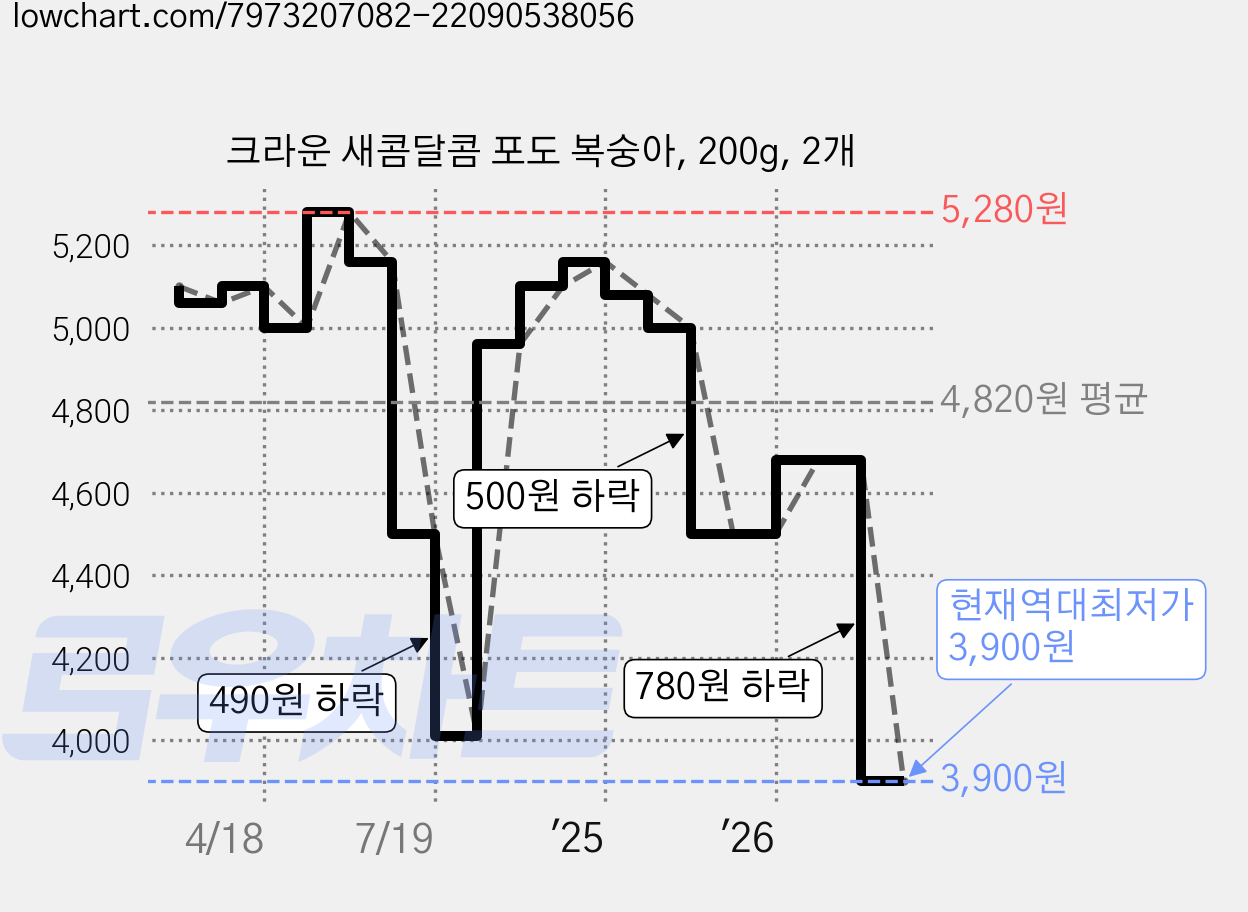 크라운 새콤달콤 포도 복숭아, 200g, 2개 가격 변동 차트, 현재가 3,900원, 역대최저가