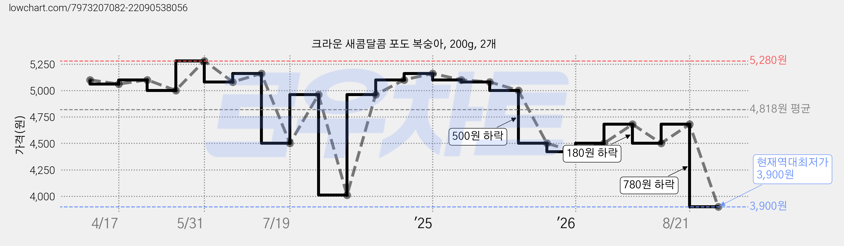 크라운 새콤달콤 포도 복숭아, 200g, 2개 가격 변동 차트, 현재가 3,900원, 역대최저가