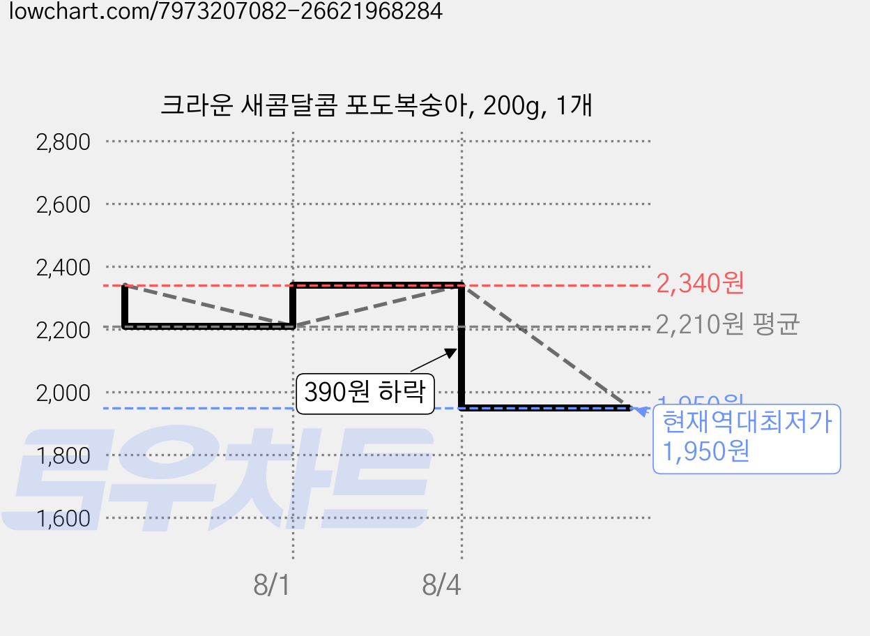 크라운 새콤달콤 포도복숭아, 200g, 1개 가격 변동 차트, 현재가 1,950원, 역대최저가