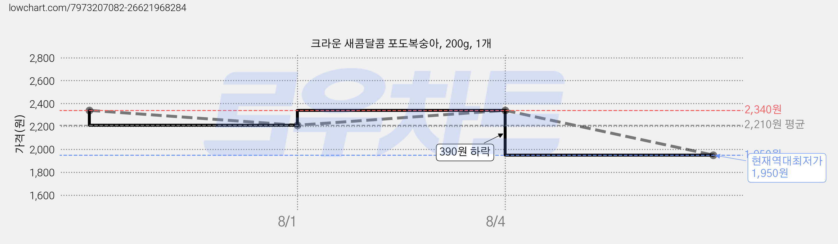 크라운 새콤달콤 포도복숭아, 200g, 1개 가격 변동 차트, 현재가 1,950원, 역대최저가
