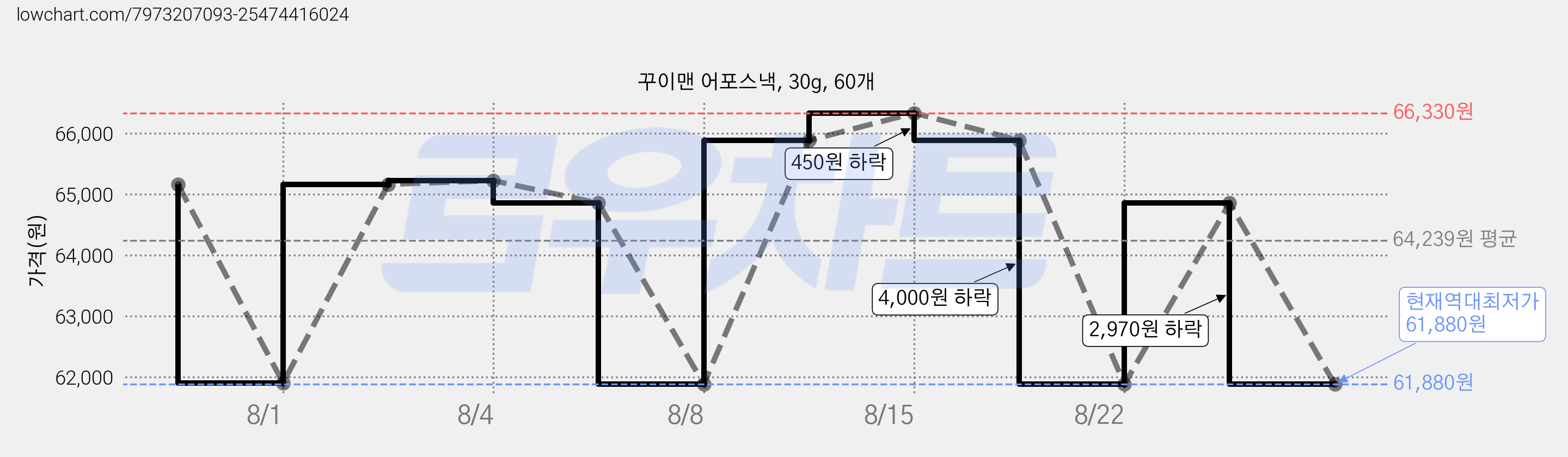꾸이맨 어포스낵, 30g, 60개 가격 변동 차트, 현재가 61,880원, 역대최저가