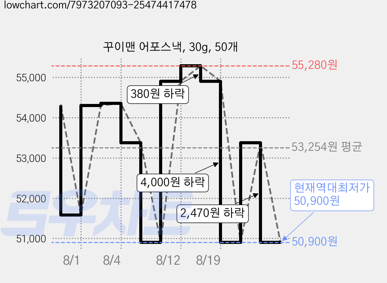 꾸이맨 어포스낵, 30g, 50개 가격 변동 차트, 현재가 50,900원, 역대최저가