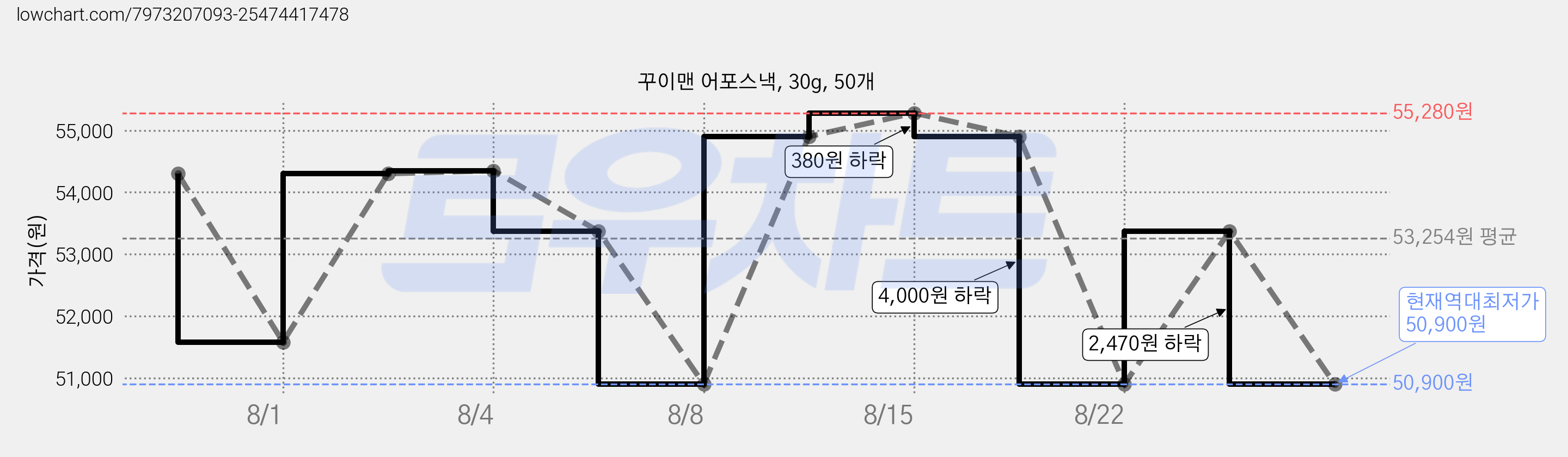 꾸이맨 어포스낵, 30g, 50개 가격 변동 차트, 현재가 50,900원, 역대최저가