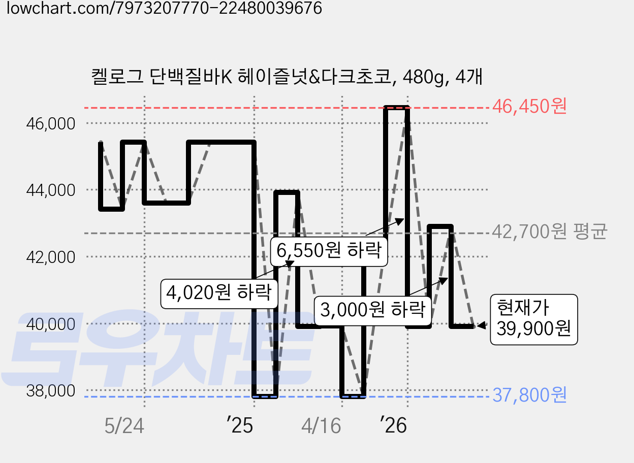 켈로그 단백질바K 헤이즐넛&다크초코, 480g, 4개 가격 변동 차트, 현재가 39,900원, 관측 최저가 37,800원