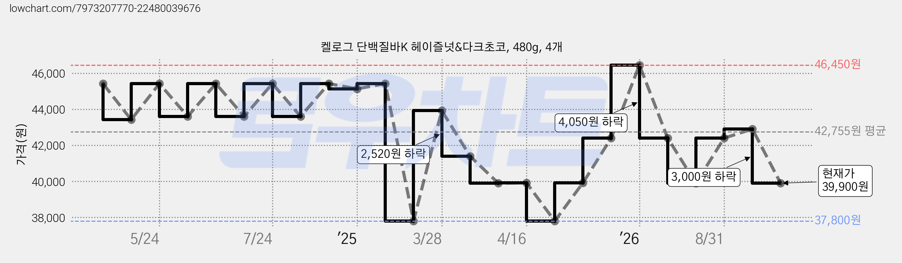 켈로그 단백질바K 헤이즐넛&다크초코, 480g, 4개 가격 변동 차트, 현재가 39,900원, 관측 최저가 37,800원