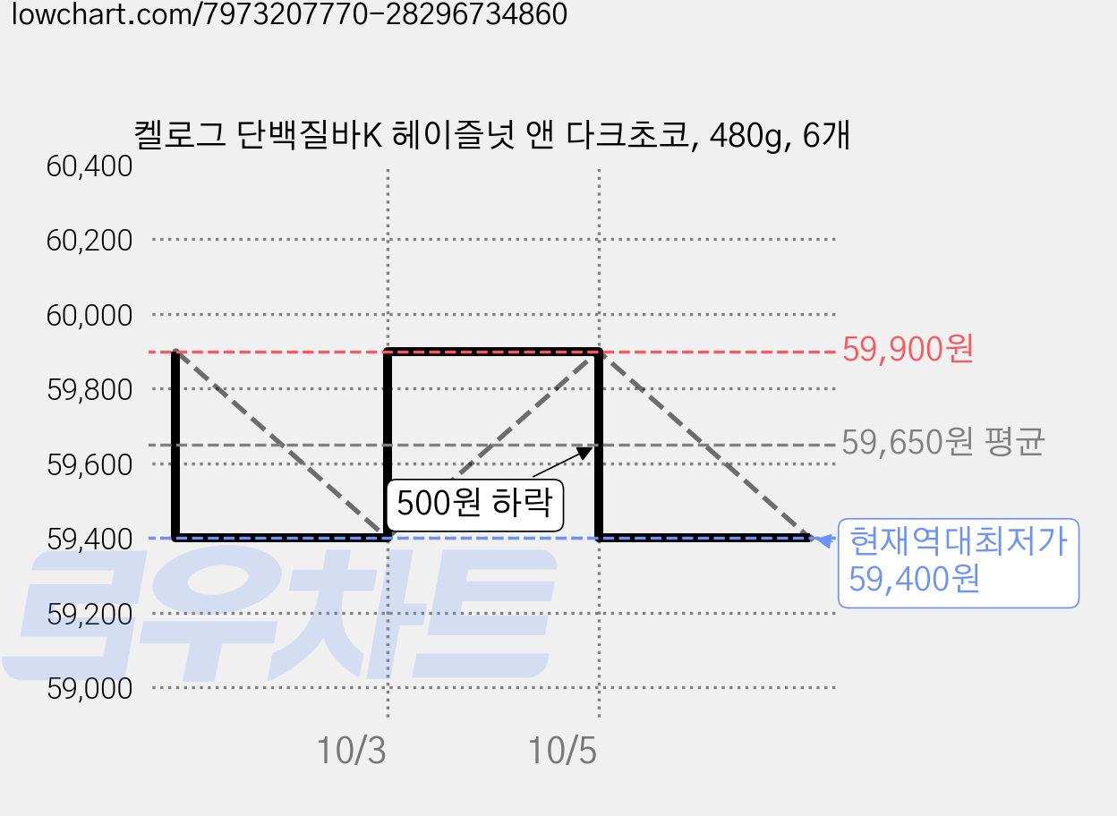 켈로그 단백질바K 헤이즐넛 앤 다크초코, 480g, 6개 가격 변동 차트, 현재가 59,400원, 역대최저가