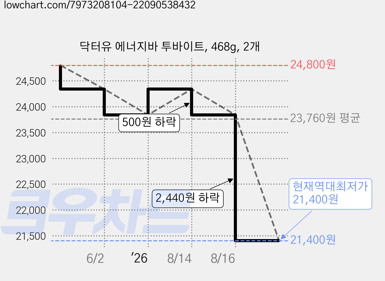 닥터유 에너지바 투바이트, 468g, 2개 가격 변동 차트, 현재가 21,400원, 역대최저가