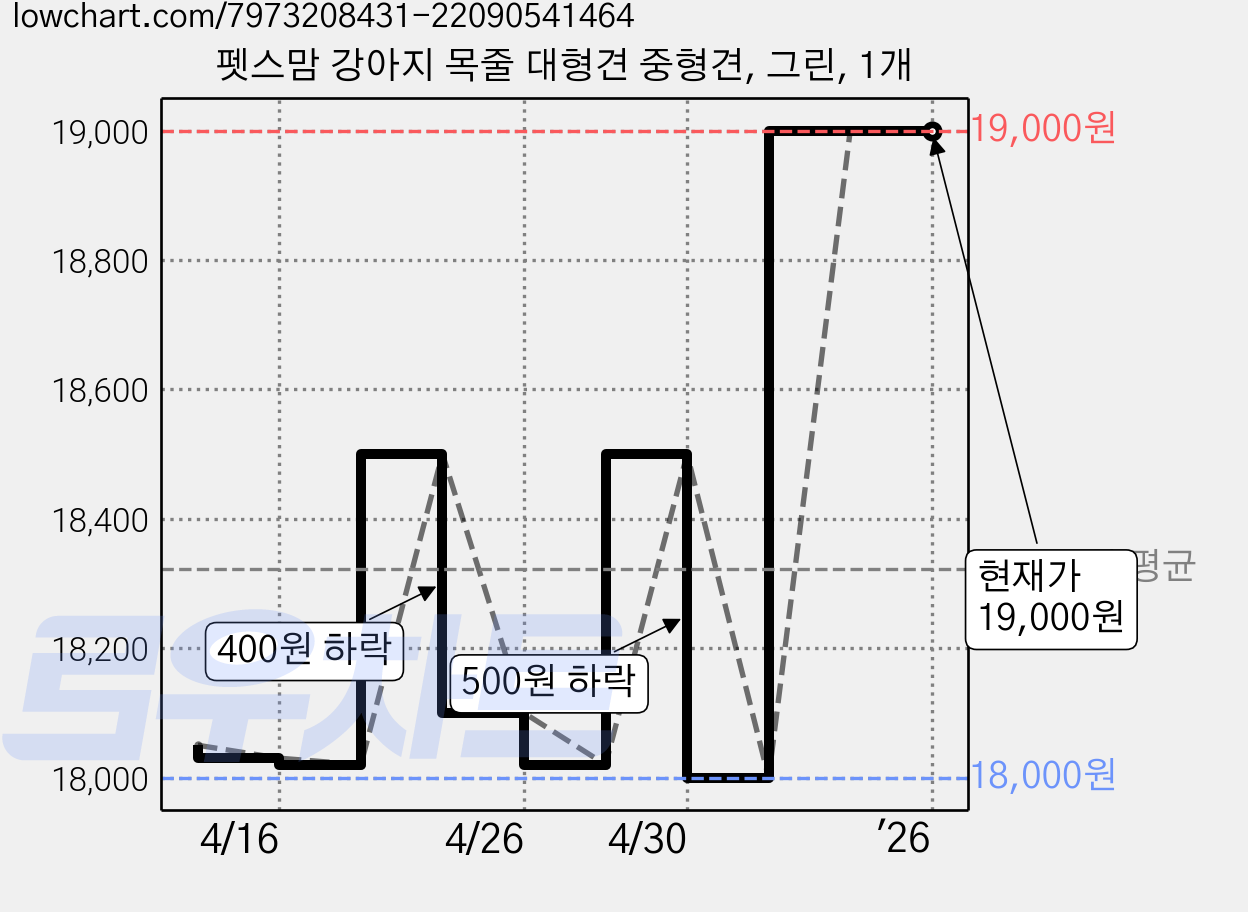 펫스맘 강아지 목줄 대형견 중형견, 그린, 1개 가격 변동 차트, 현재가 19,000원, 역대최저가