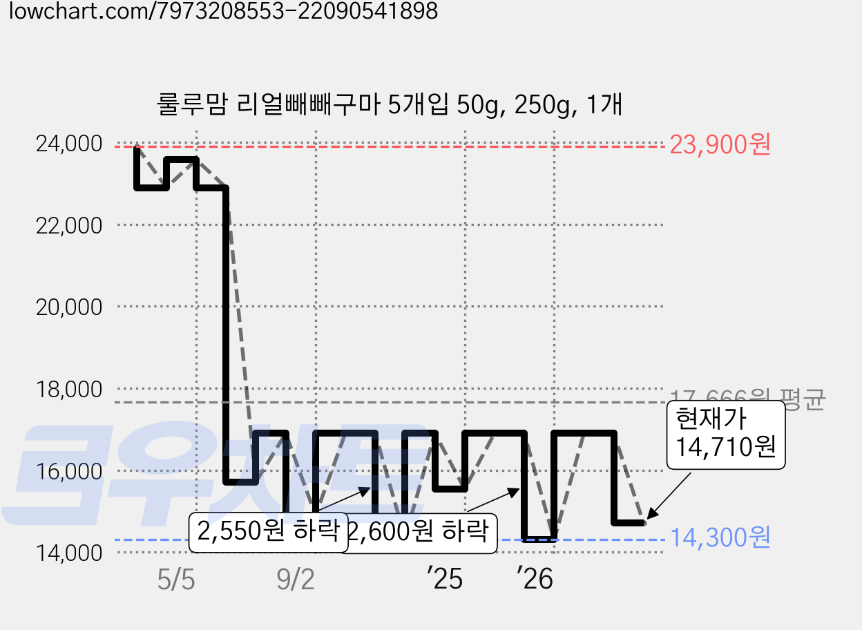 룰루맘 리얼빼빼구마 5개입 50g, 250g, 1개 가격 변동 차트, 현재가 14,710원, 관측 최저가 14,300원