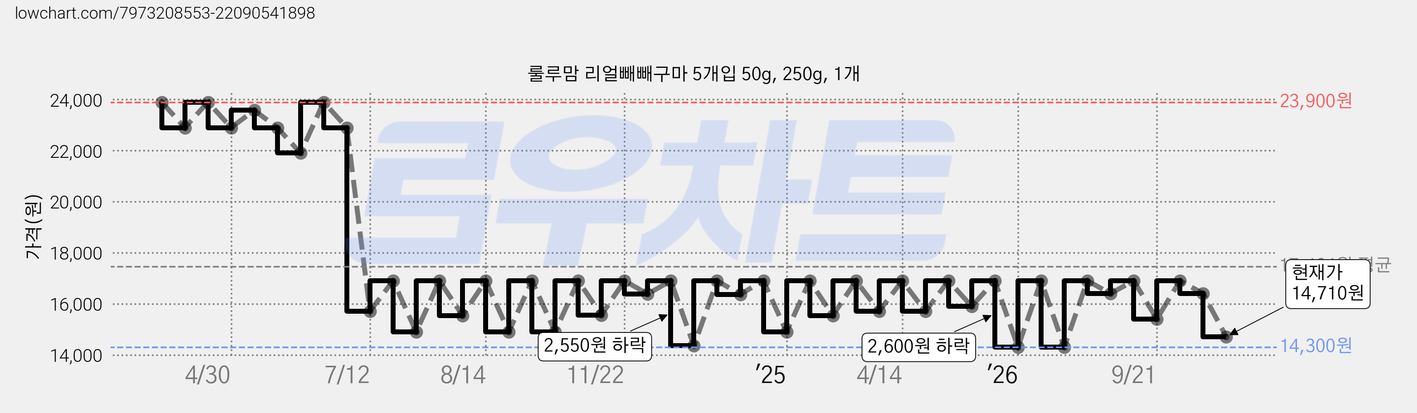 룰루맘 리얼빼빼구마 5개입 50g, 250g, 1개 가격 변동 차트, 현재가 14,710원, 관측 최저가 14,300원