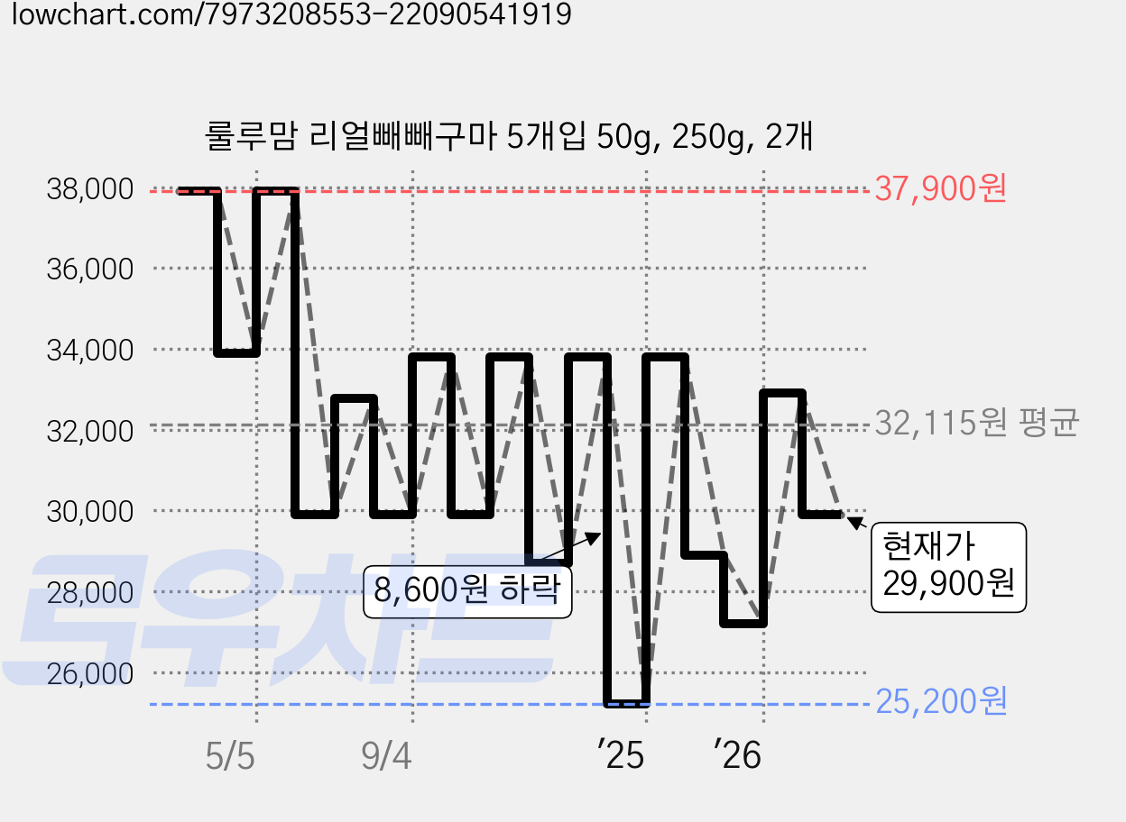 룰루맘 리얼빼빼구마 5개입 50g, 250g, 2개 가격 변동 차트, 현재가 29,900원, 관측 최저가 25,200원