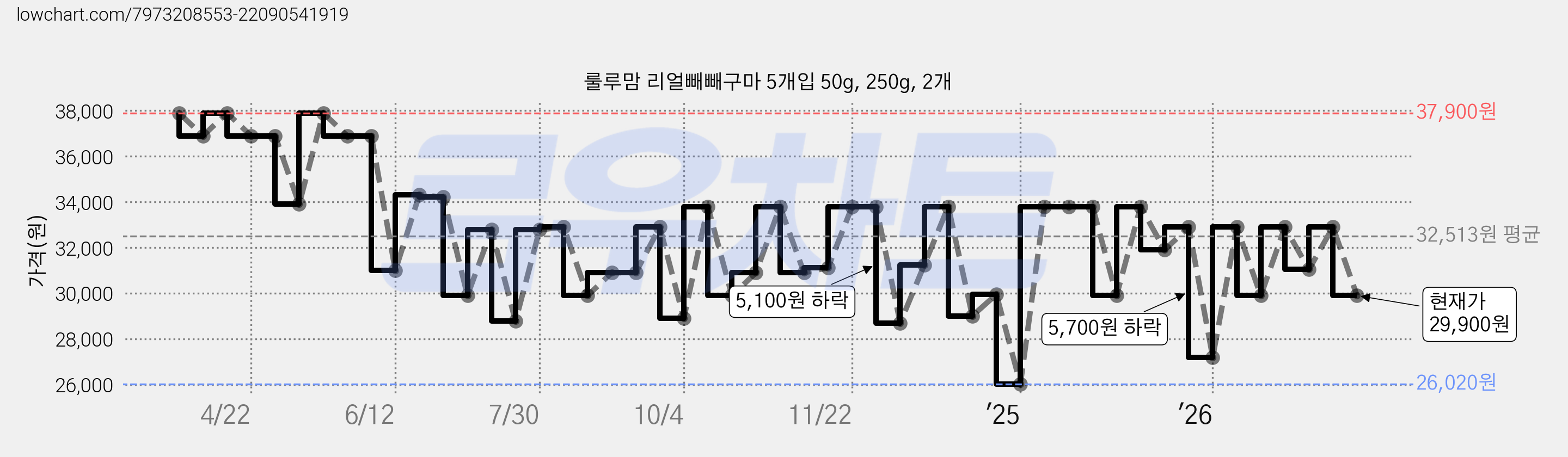 룰루맘 리얼빼빼구마 5개입 50g, 250g, 2개 가격 변동 차트, 현재가 29,900원, 관측 최저가 25,200원