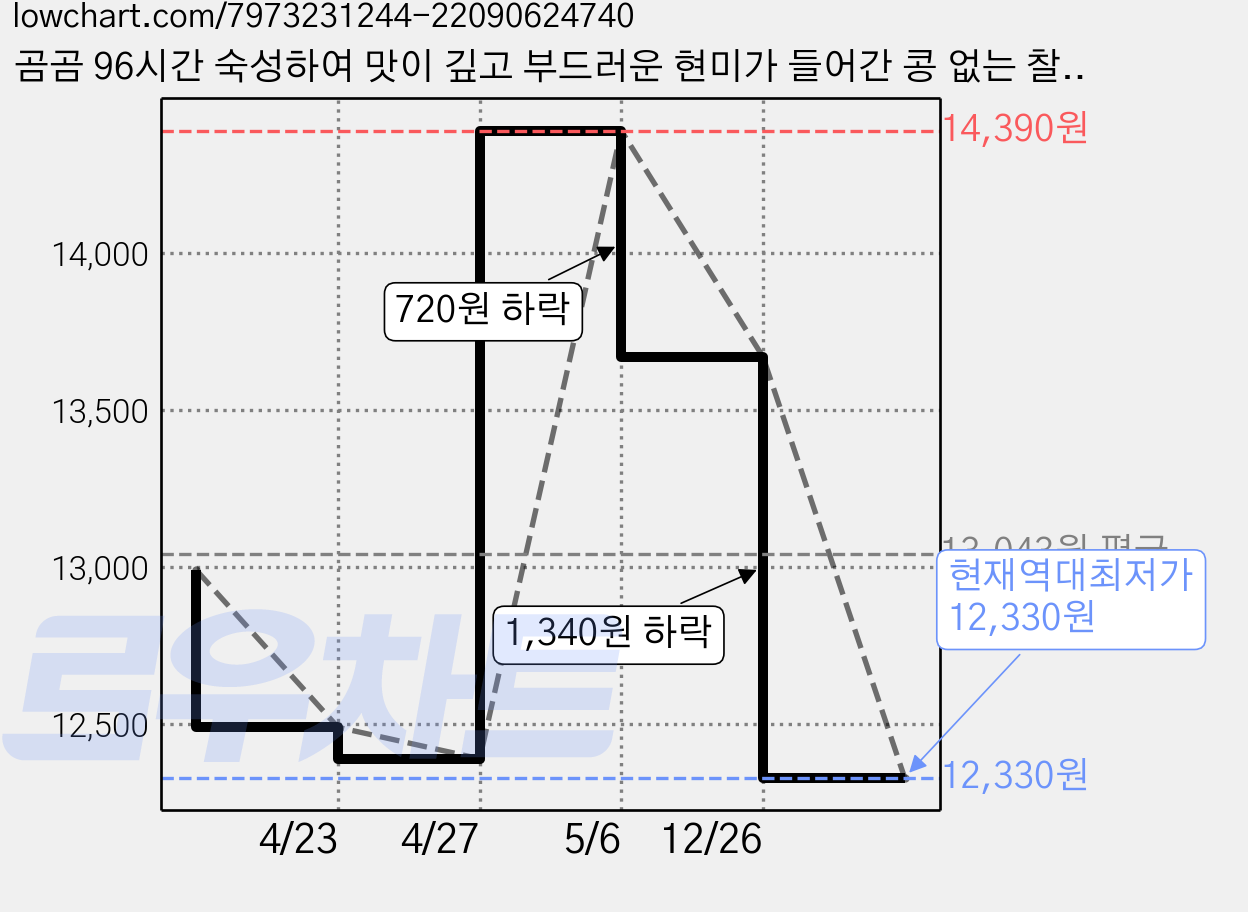 곰곰 96시간 숙성하여 맛이 깊고 부드러운 현미가 들어간 콩 없는 찰진 11곡, 2kg, 1개 가격 변동 차트, 현재가 12,330원, 역대최저가