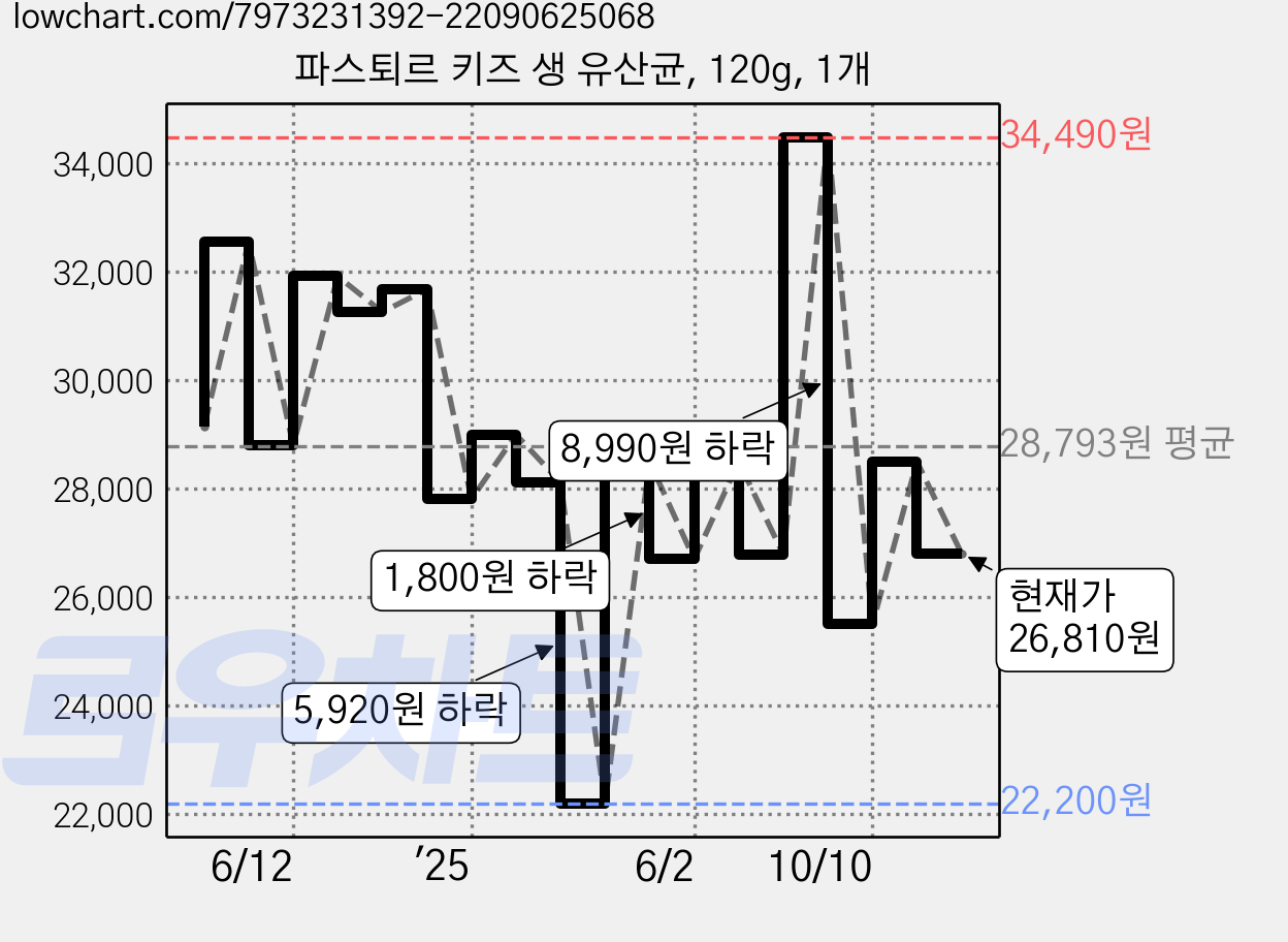 파스퇴르 키즈 생 유산균, 120g, 1개 가격 변동 차트, 현재가 26,810원, 관측 최저가 22,200원