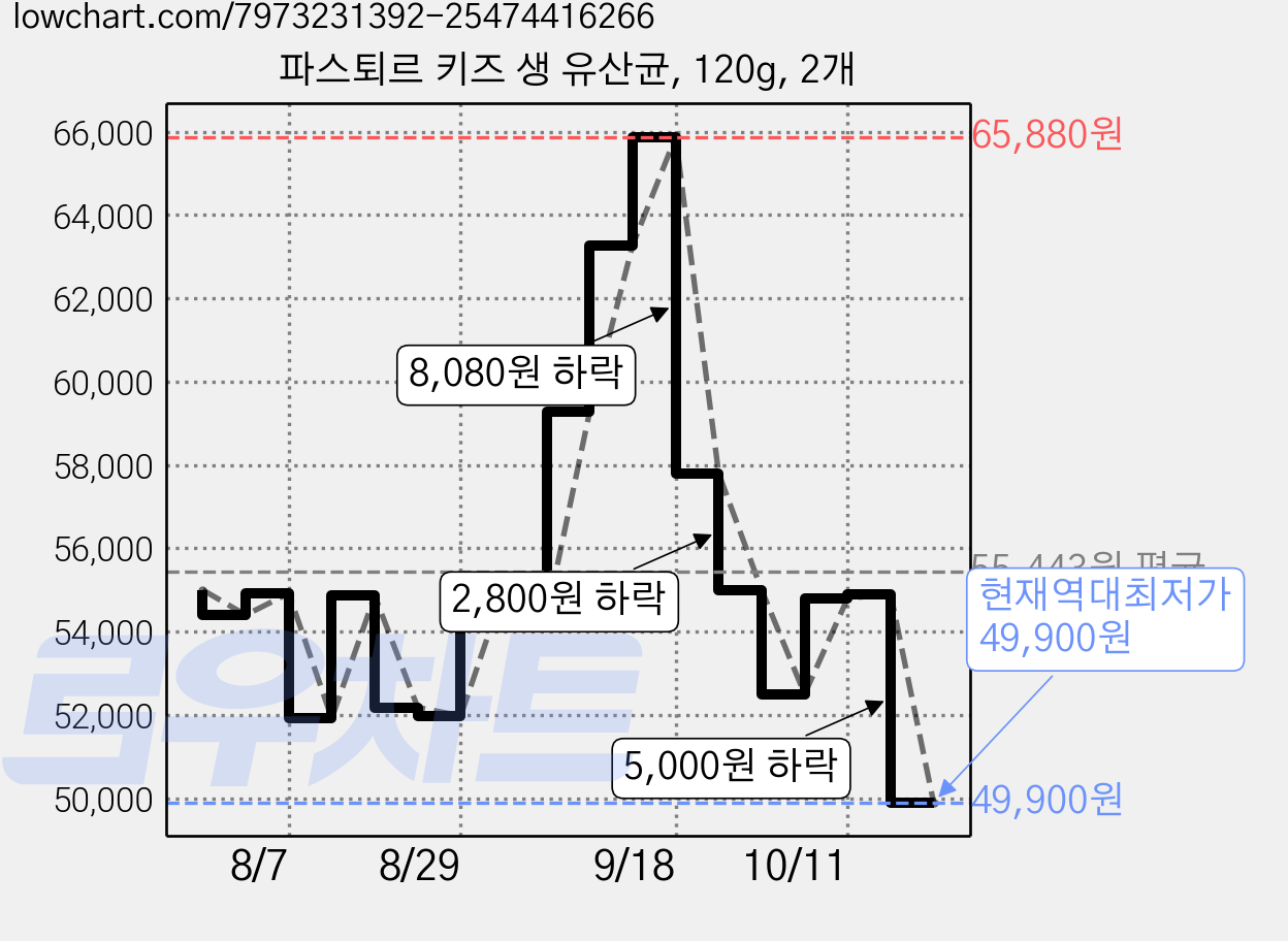 파스퇴르 키즈 생 유산균, 120g, 2개 가격 변동 차트, 현재가 49,900원, 역대최저가