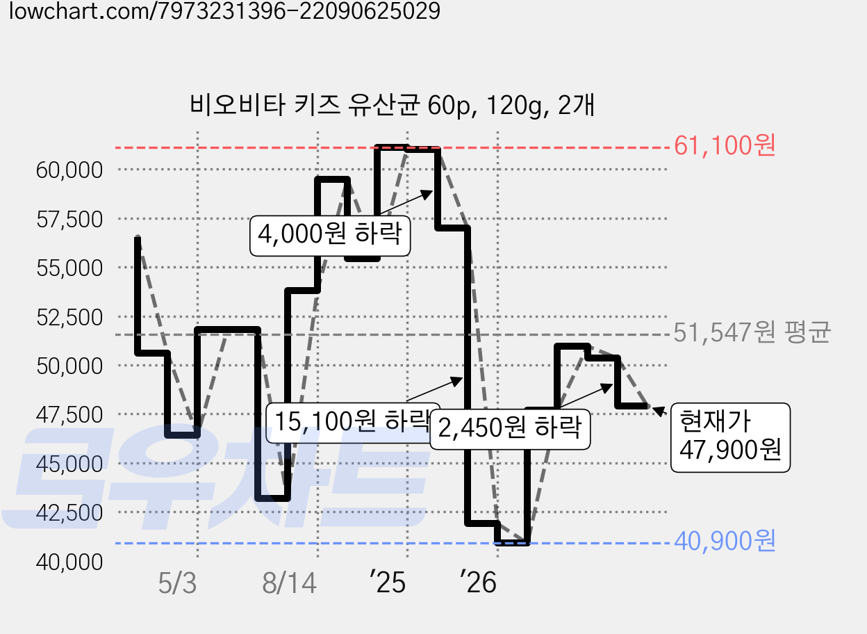 비오비타 키즈 유산균 60p, 120g, 2개 가격 변동 차트, 현재가 47,900원, 관측 최저가 40,900원