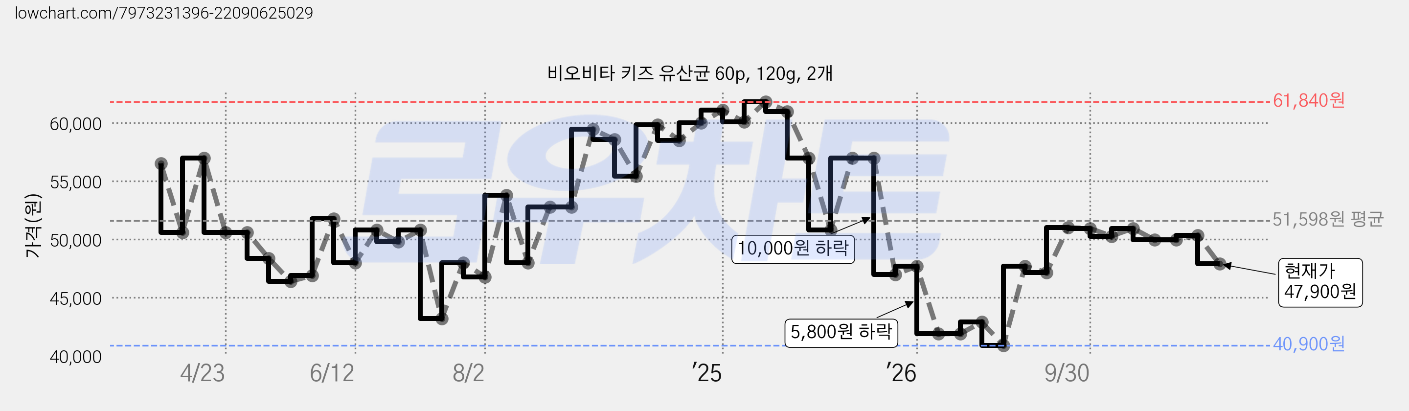 비오비타 키즈 유산균 60p, 120g, 2개 가격 변동 차트, 현재가 47,900원, 관측 최저가 40,900원