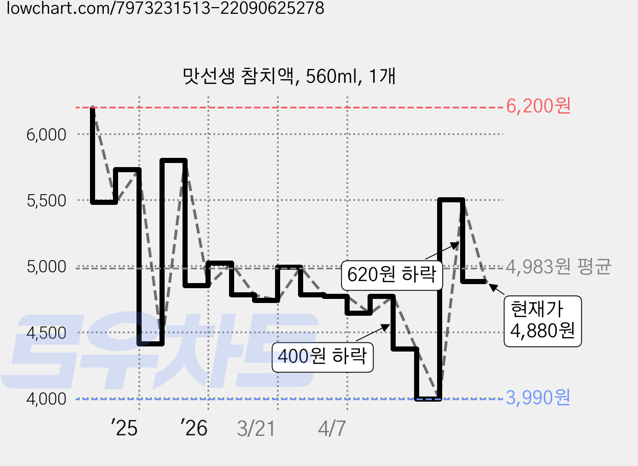 맛선생 참치액, 560ml, 1개 가격 변동 차트, 현재가 4,880원, 관측 최저가 3,990원
